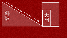 「大门面对斜坡」